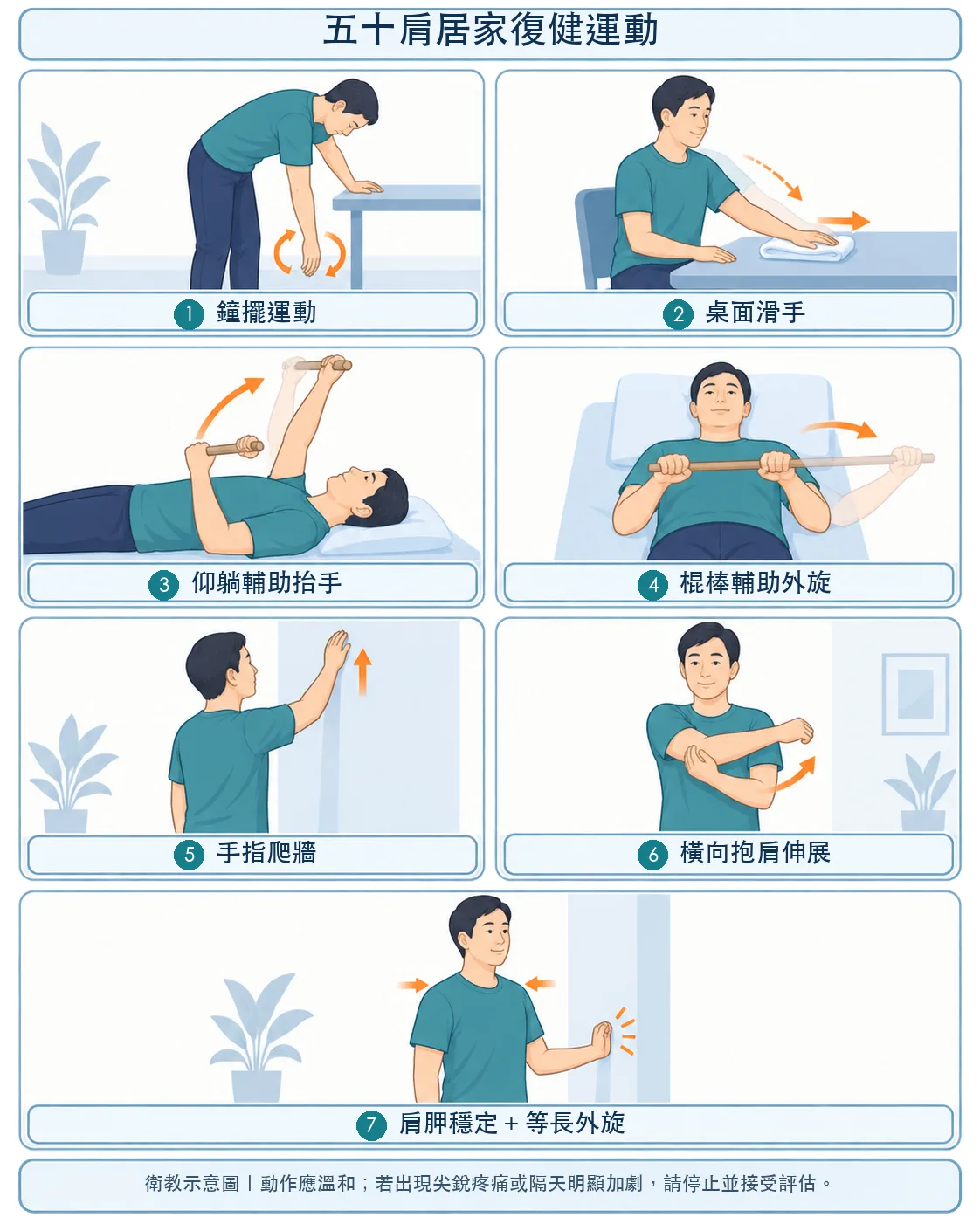 五十肩居家復健運動應溫和進行,若出現尖銳疼痛或隔天症狀明顯加劇,應停止並接受專業評估。
